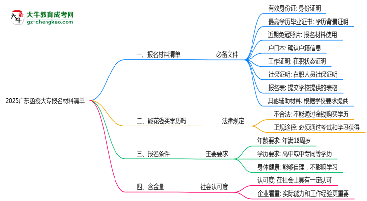 2025廣東函授大專報(bào)名材料清單：8類必備文件明細(xì)思維導(dǎo)圖