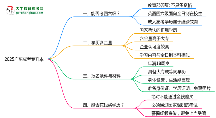 2025廣東成考專升本生能否考四六級(jí)？教育部最新答復(fù)思維導(dǎo)圖