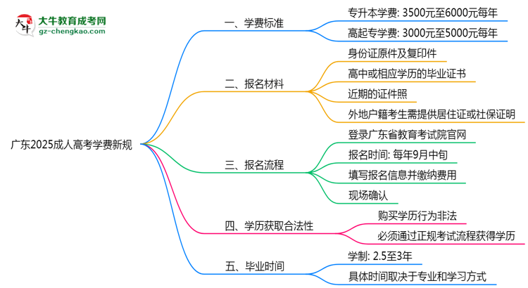 廣東2025成人高考學費新規(guī)：各院校收費標準完整公示思維導圖