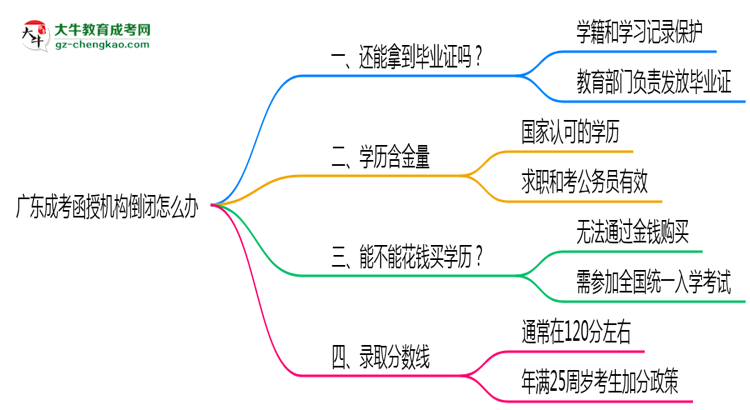 廣東成考函授機構(gòu)倒閉怎么辦？2025年畢業(yè)證補救方案公布思維導(dǎo)圖