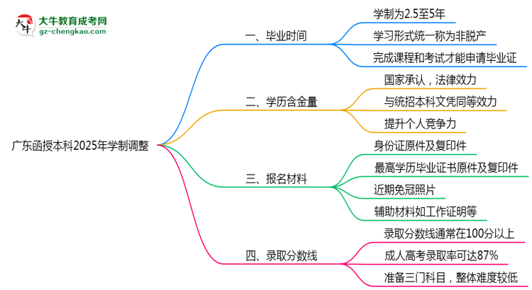 廣東函授本科2025年學(xué)制調(diào)整：最快多久能拿畢業(yè)證？思維導(dǎo)圖
