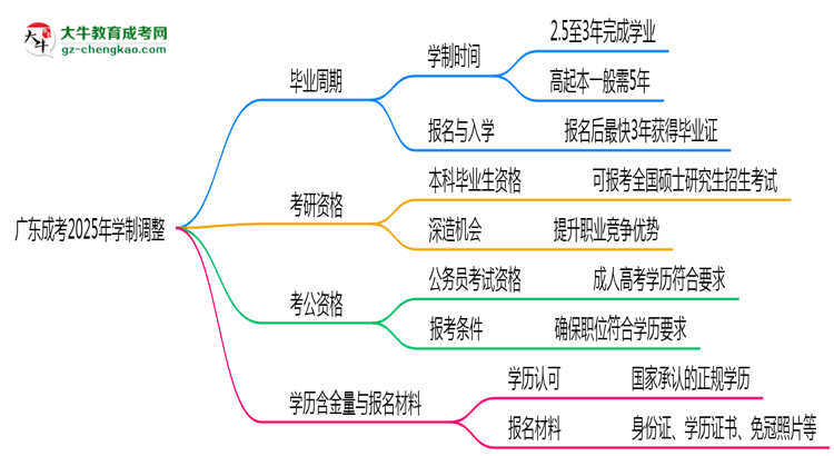 廣東成考2025年學(xué)制調(diào)整：最快多久能拿畢業(yè)證？思維導(dǎo)圖