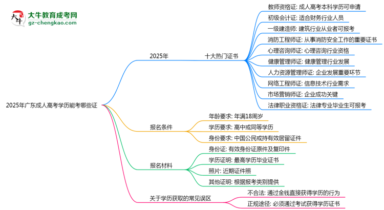 2025年廣東成人高考學歷能考哪些證？十大熱門證書盤點思維導圖