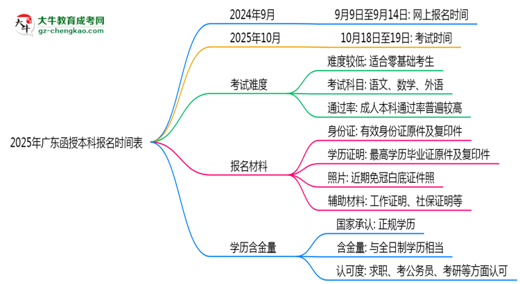 速看！2025年廣東函授本科報名時間表+流程全解析思維導(dǎo)圖