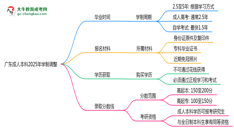 廣東成人本科2025年學(xué)制調(diào)整：最快多久能拿畢業(yè)證？思維導(dǎo)圖