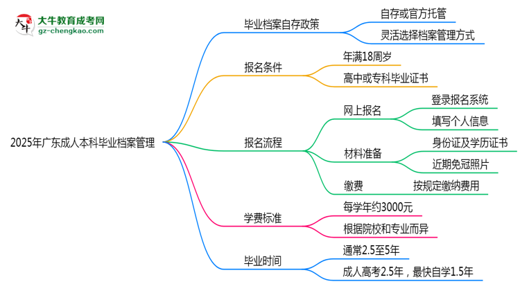 2025年廣東成人本科畢業(yè)檔案能自存嗎？官方托管新政思維導圖