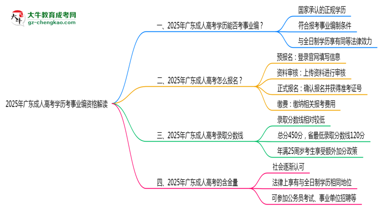 2025廣東成人高考學歷考事業(yè)編資格解讀（最新標準）思維導圖