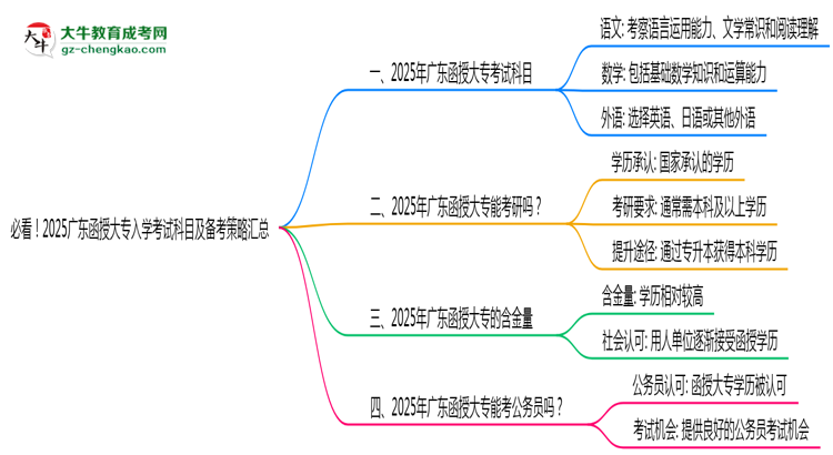 必看！2025廣東函授大專入學(xué)考試科目及備考策略匯總思維導(dǎo)圖