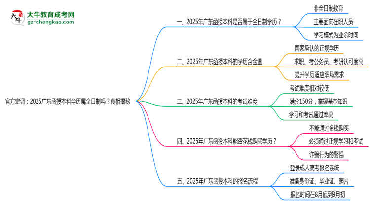 官方定調(diào)：2025廣東函授本科學(xué)歷屬全日制嗎？真相揭秘思維導(dǎo)圖