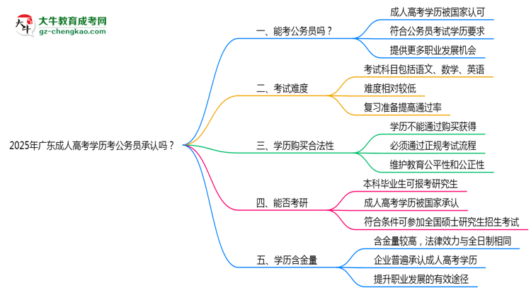 2025廣東成人高考學(xué)歷考公務(wù)員承認(rèn)嗎？官方回應(yīng)來(lái)了思維導(dǎo)圖