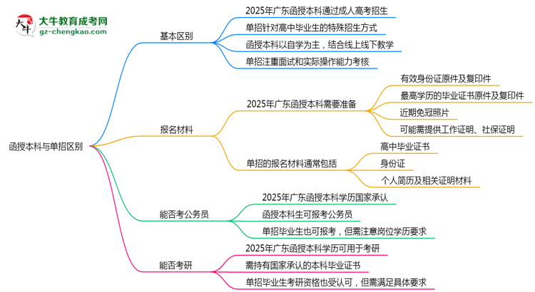 函授本科與單招區(qū)別在哪？2025年廣東考生必看對(duì)比指南思維導(dǎo)圖