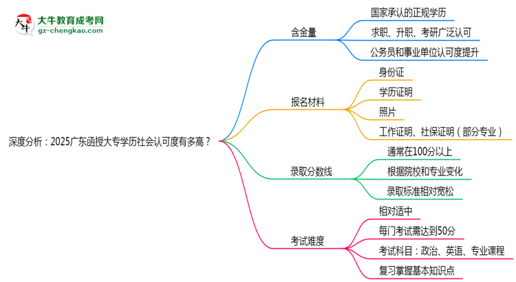 深度分析：2025廣東函授大專學(xué)歷社會認(rèn)可度有多高？思維導(dǎo)圖