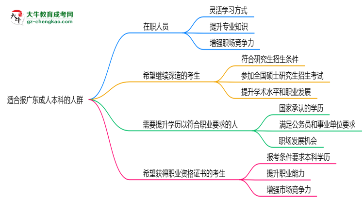 哪些人適合報廣東成人本科？2025年四類人群推薦名單思維導圖