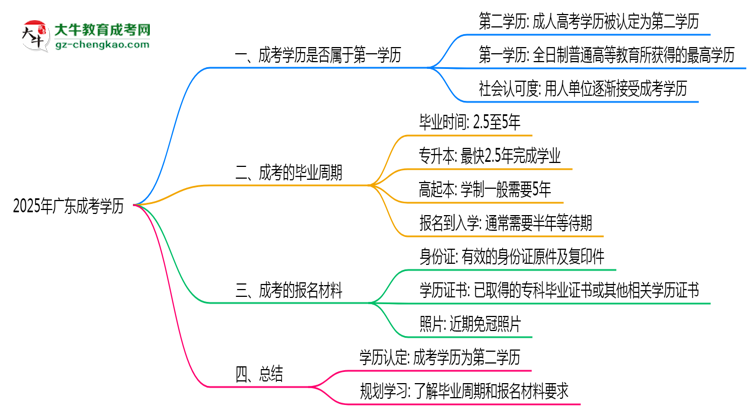 2025年廣東明確界定：成考學(xué)歷屬第一學(xué)歷嗎？思維導(dǎo)圖