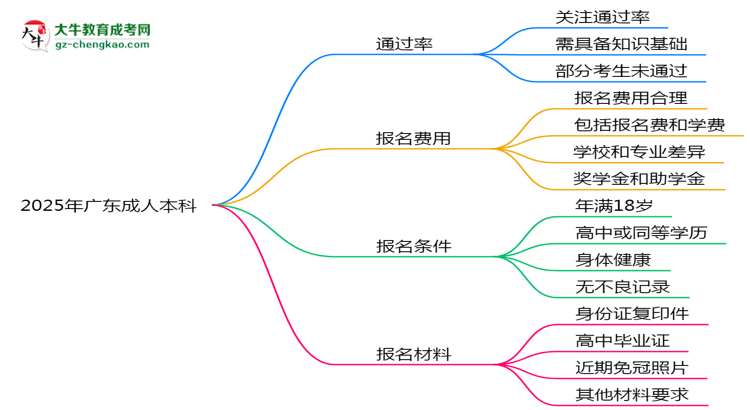 2025年廣東成人本科真能“到場即過”？通過率數(shù)據(jù)曝光思維導(dǎo)圖