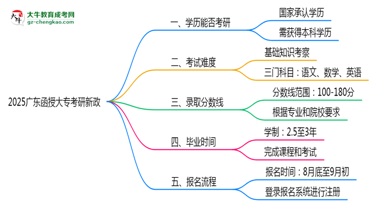 2025廣東函授大專畢業(yè)生考研新政：這些限制需注意思維導圖