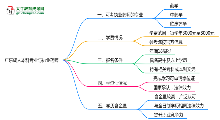 廣東成人本科哪些專業(yè)可考執(zhí)業(yè)藥師？2025年報考條件思維導(dǎo)圖