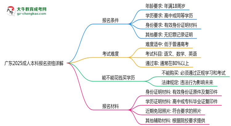 廣東2025成人本科報名資格詳解：這些條件你必須達(dá)標(biāo)！思維導(dǎo)圖