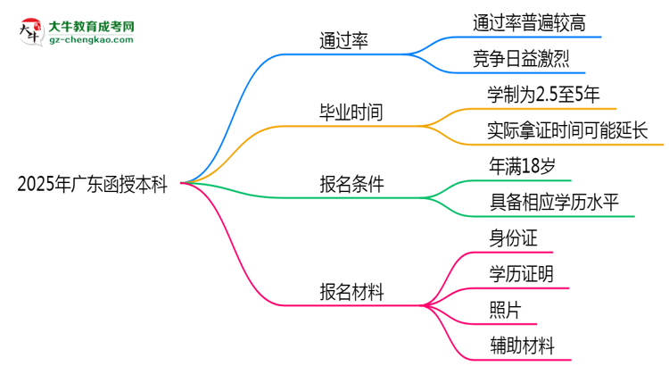 2025年廣東函授本科真能“到場即過”？通過率數(shù)據(jù)曝光思維導(dǎo)圖