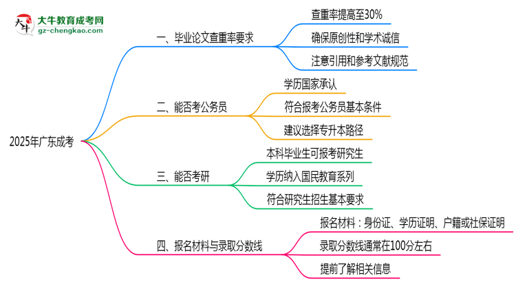 2025年廣東成考畢業(yè)論文查重率要求提高至多少？思維導(dǎo)圖