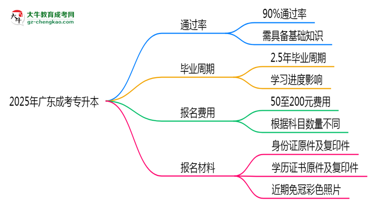 2025年廣東成考專升本真能“到場(chǎng)即過”？通過率數(shù)據(jù)曝光思維導(dǎo)圖