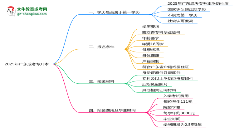 2025年廣東明確界定：成考專升本學(xué)歷屬第一學(xué)歷嗎？思維導(dǎo)圖
