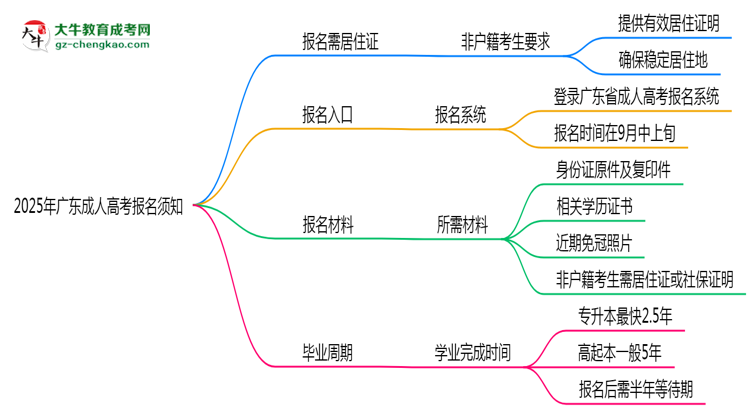 非戶籍生必看！2025年廣東成人高考報名需居住證嗎？思維導(dǎo)圖