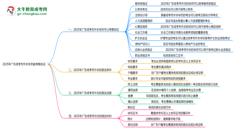 2025年廣東成考專升本學(xué)歷能考哪些證？十大熱門證書盤點(diǎn)思維導(dǎo)圖