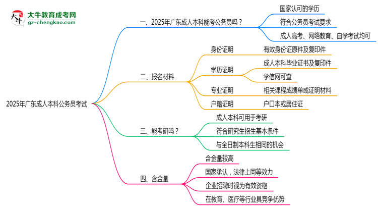 2025廣東成人本科學歷考公務員承認嗎？官方回應來了思維導圖