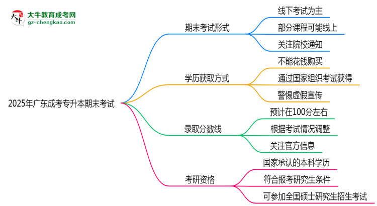 2025年廣東成考專(zhuān)升本期末考線上考？考試形式官方確認(rèn)思維導(dǎo)圖