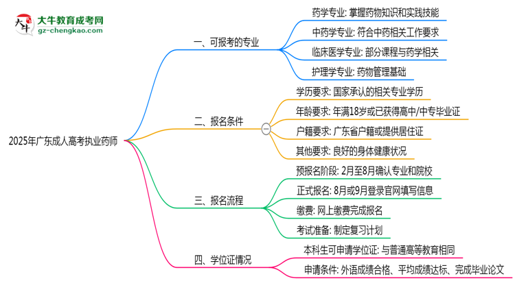 廣東成人高考哪些專業(yè)可考執(zhí)業(yè)藥師？2025年報(bào)考條件思維導(dǎo)圖