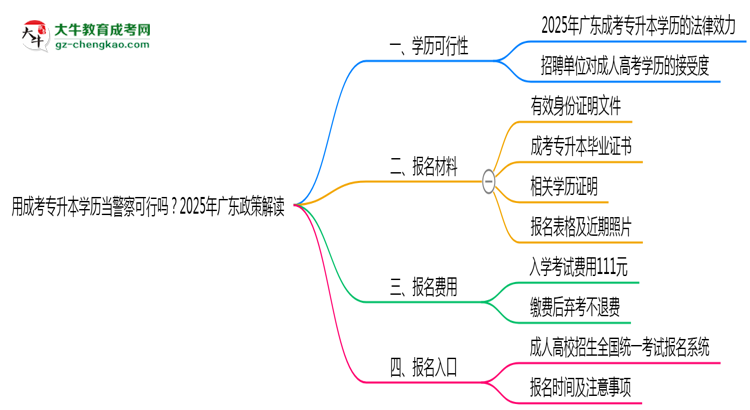 用成考專升本學(xué)歷當(dāng)警察可行嗎？2025年廣東政策解讀思維導(dǎo)圖
