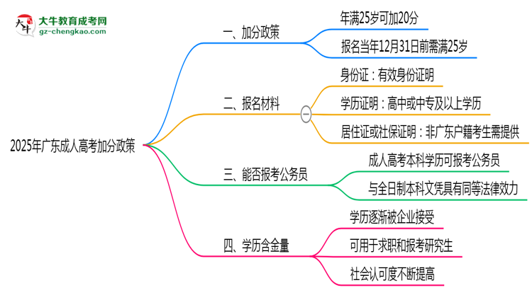 2025年廣東成人高考加分政策：滿多少歲可加20分？思維導(dǎo)圖