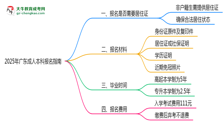 非戶籍生必看！2025年廣東成人本科報(bào)名需居住證嗎？思維導(dǎo)圖