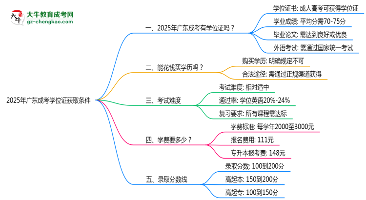 2025年廣東成考學位證獲取條件權威解讀（最新政策）思維導圖