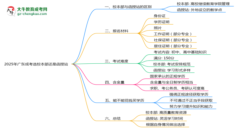 2025年廣東成考選校本部還是函授站？6大對比解析思維導圖