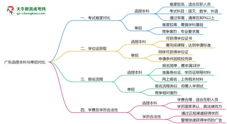 廣東函授本科和單招哪個更難？2025年考試難度對比思維導(dǎo)圖