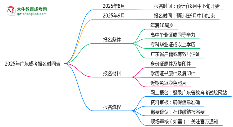 速看！2025年廣東成考報名時間表+流程全解析思維導(dǎo)圖