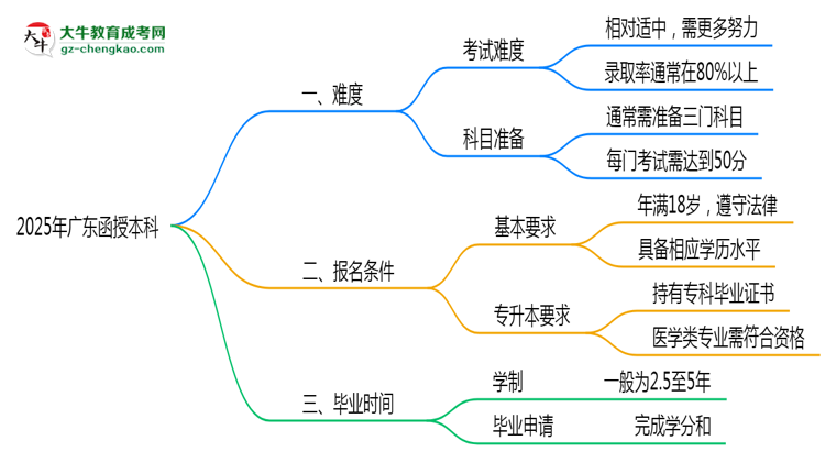 2025廣東函授本科難度升級(jí)？各科目通過(guò)率數(shù)據(jù)曝光思維導(dǎo)圖