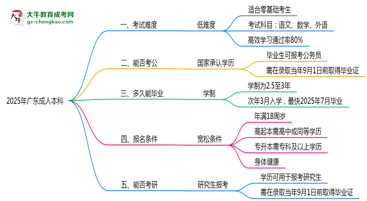 2025廣東成人本科難度升級(jí)？各科目通過率數(shù)據(jù)曝光思維導(dǎo)圖