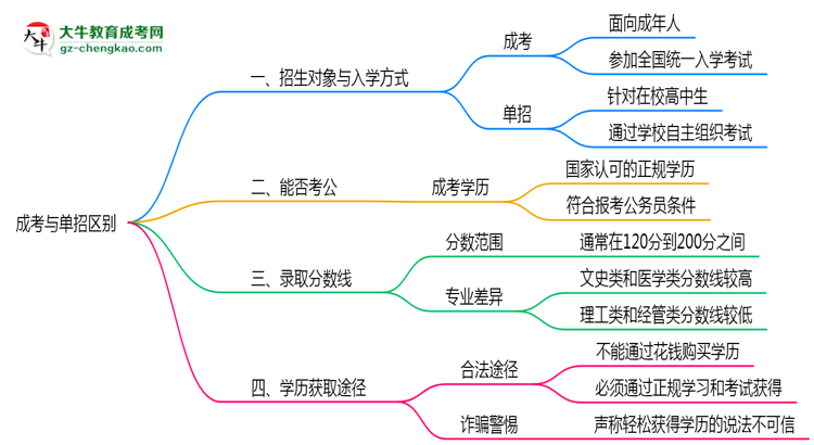 成考與單招區(qū)別在哪？2025年廣州考生必看對(duì)比指南思維導(dǎo)圖