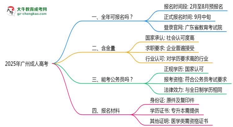 廣州成人高考全年可報名？2025年報考時間節(jié)點更新思維導圖