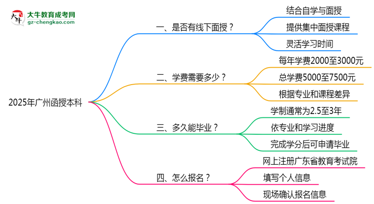 廣州函授本科線下授課嗎？2025年面授課程安排說(shuō)明思維導(dǎo)圖