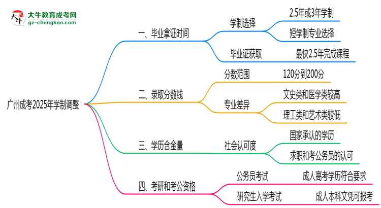 廣州成考2025年學制調整：最快多久能拿畢業(yè)證？思維導圖