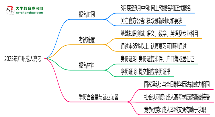 速看！2025年廣州成人高考報(bào)名時(shí)間表+流程全解析思維導(dǎo)圖