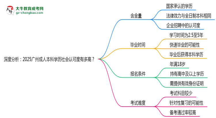 深度分析：2025廣州成人本科學(xué)歷社會認(rèn)可度有多高？思維導(dǎo)圖