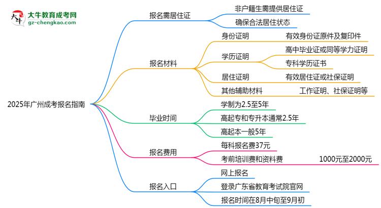 非戶籍生必看！2025年廣州成考報(bào)名需居住證嗎？思維導(dǎo)圖