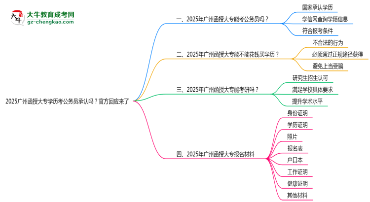 2025廣州函授大專學(xué)歷考公務(wù)員承認(rèn)嗎？官方回應(yīng)來了思維導(dǎo)圖