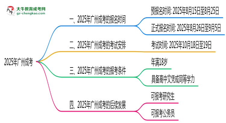 廣州成考全年可報(bào)名？2025年報(bào)考時(shí)間節(jié)點(diǎn)更新思維導(dǎo)圖