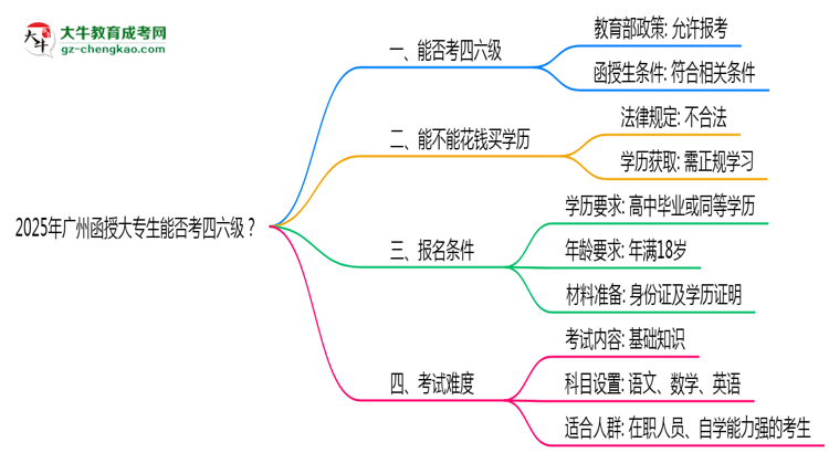 2025廣州函授大專生能否考四六級？教育部最新答復思維導圖